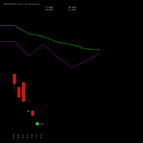 PETRONET 292.50 CE (CALL) 28 July 2026 options price chart analysis Petronet LNG Limited 