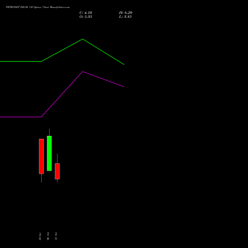 PETRONET 292.50 CE (CALL) 27 October 2026 options price chart analysis Petronet LNG Limited 