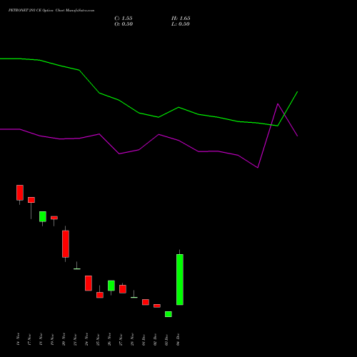Live PETRONET 293 CE (CALL) 30 December 2025 options price chart analysis Petronet LNG Limited 