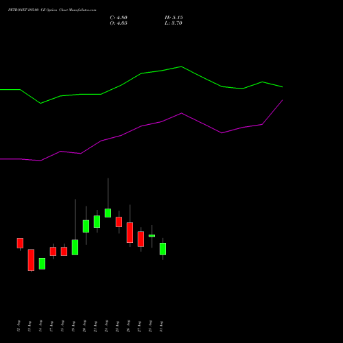 PETRONET 295.00 CE (CALL) 29 September 2026 options price chart analysis Petronet LNG Limited 