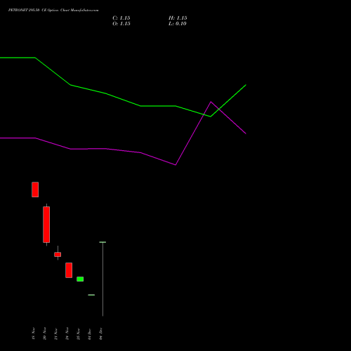 Live PETRONET 295.50 CE (CALL) 30 December 2025 options price chart analysis Petronet LNG Limited 