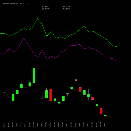 PETRONET 295 CE CALL indicators chart analysis Petronet LNG Limited options price chart strike 295 CALL