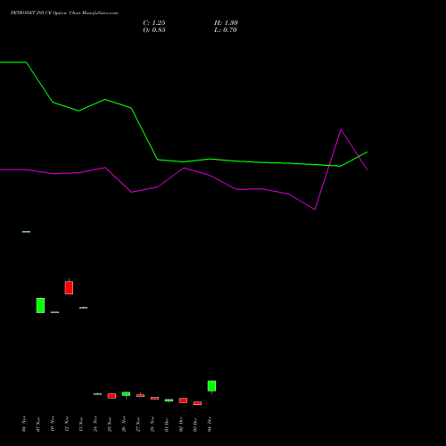 Live PETRONET 295 CE (CALL) 30 December 2025 options price chart analysis Petronet LNG Limited 