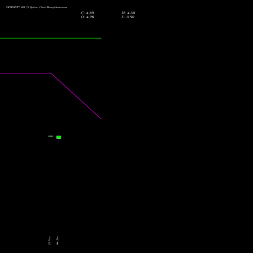 Live PETRONET 295 CE (CALL) 27 January 2026 options price chart analysis Petronet LNG Limited 
