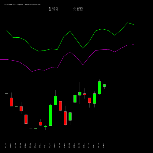 PETRONET 295 CE (CALL) 24 February 2026 options price chart analysis Petronet LNG Limited 