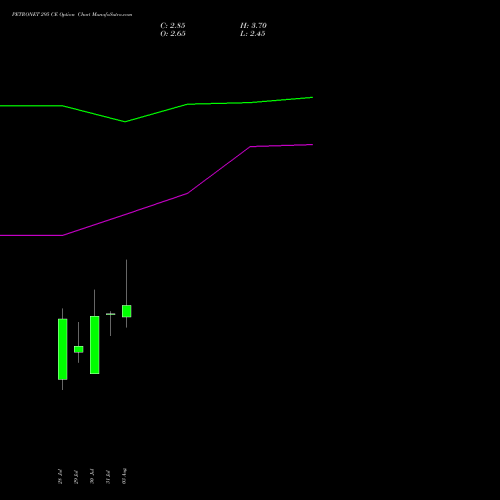 PETRONET 295 CE (CALL) 25 August 2026 options price chart analysis Petronet LNG Limited 