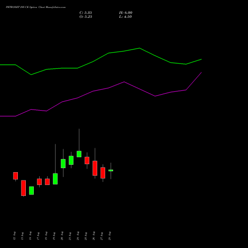 PETRONET 295 CE (CALL) 29 September 2026 options price chart analysis Petronet LNG Limited 