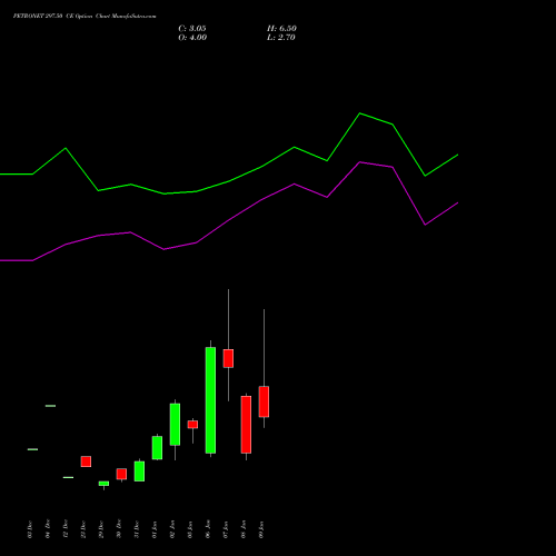 PETRONET 297.50 CE (CALL) 27 January 2026 options price chart analysis Petronet LNG Limited 