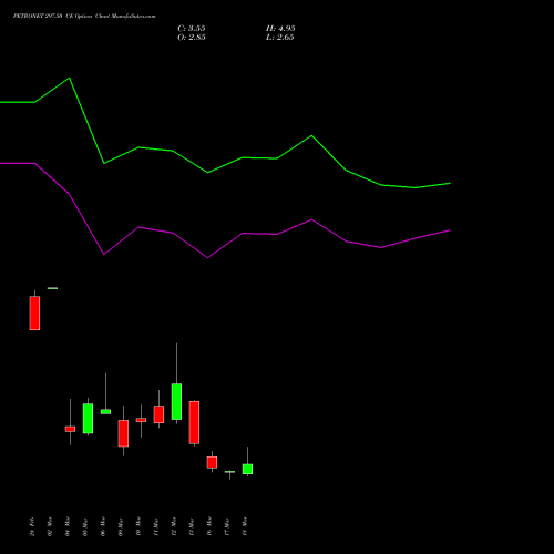 PETRONET 297.50 CE (CALL) 30 March 2026 options price chart analysis Petronet LNG Limited 
