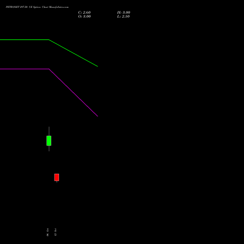 PETRONET 297.50 CE (CALL) 27 October 2026 options price chart analysis Petronet LNG Limited 