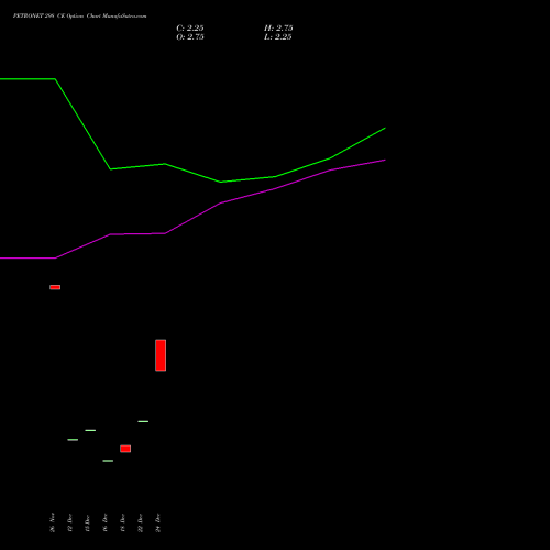 Live PETRONET 298 CE (CALL) 27 January 2026 options price chart analysis Petronet LNG Limited 