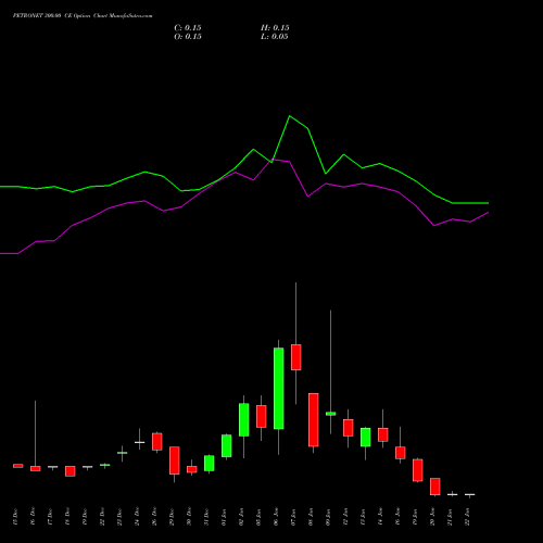 PETRONET 300.00 CE (CALL) 27 January 2026 options price chart analysis Petronet LNG Limited 