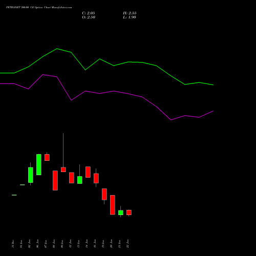 PETRONET 300.00 CE (CALL) 24 February 2026 options price chart analysis Petronet LNG Limited 