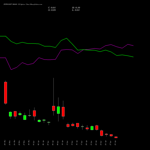 PETRONET 300.00 CE (CALL) 28 April 2026 options price chart analysis Petronet LNG Limited 