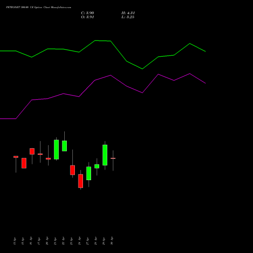 PETRONET 300.00 CE (CALL) 26 May 2026 options price chart analysis Petronet LNG Limited 