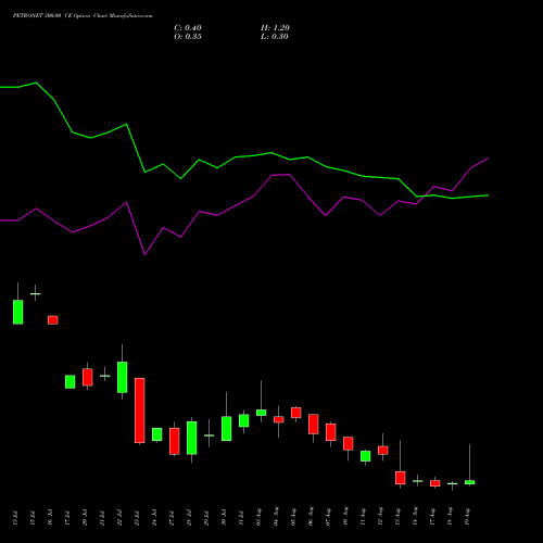 PETRONET 300.00 CE (CALL) 25 August 2026 options price chart analysis Petronet LNG Limited 