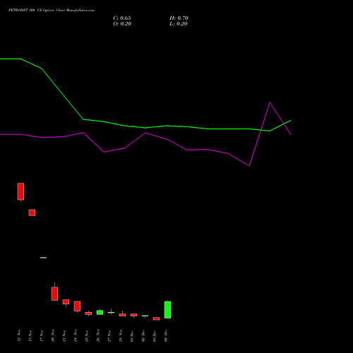 Live PETRONET 300 CE (CALL) 30 December 2025 options price chart analysis Petronet LNG Limited 
