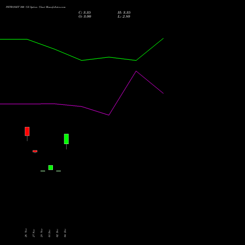 Live PETRONET 300 CE (CALL) 27 January 2026 options price chart analysis Petronet LNG Limited 