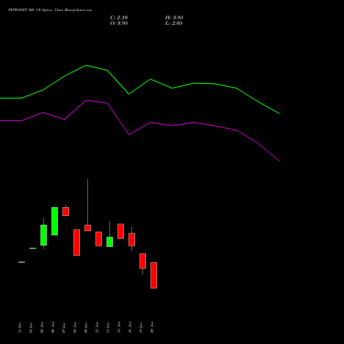 PETRONET 300 CE (CALL) 24 February 2026 options price chart analysis Petronet LNG Limited 