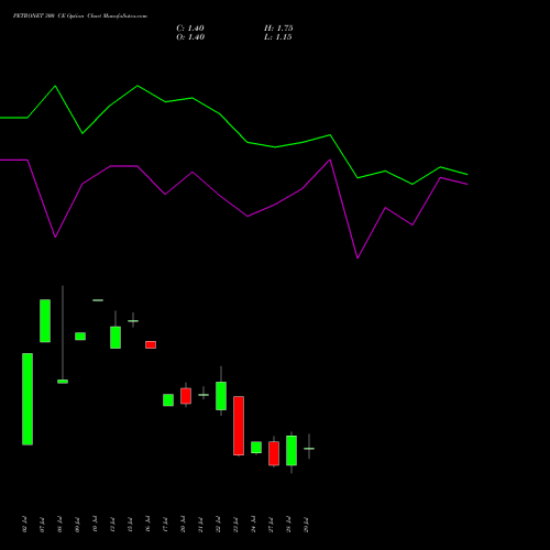 PETRONET 300 CE (CALL) 25 August 2026 options price chart analysis Petronet LNG Limited 
