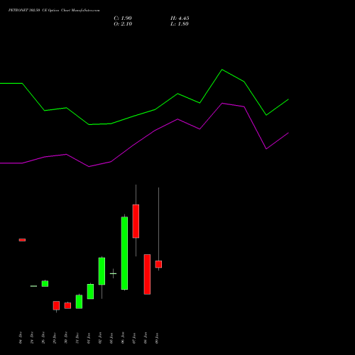 PETRONET 302.50 CE (CALL) 27 January 2026 options price chart analysis Petronet LNG Limited 