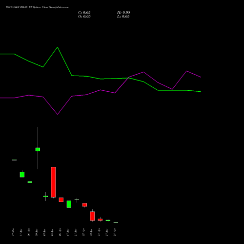PETRONET 302.50 CE (CALL) 28 April 2026 options price chart analysis Petronet LNG Limited 