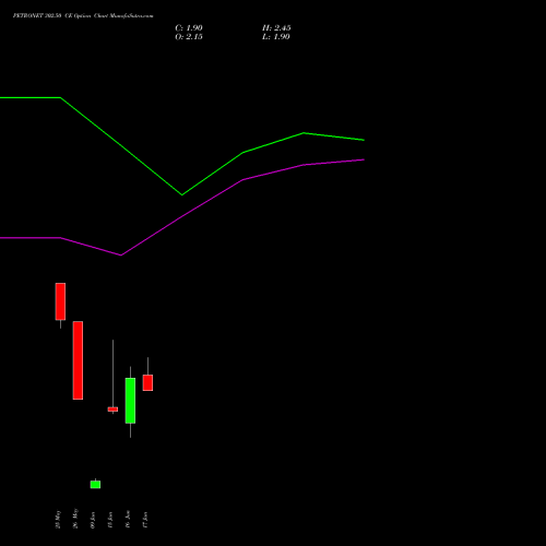 PETRONET 302.50 CE (CALL) 30 June 2026 options price chart analysis Petronet LNG Limited 