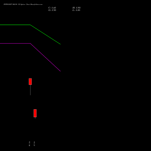 PETRONET 302.50 CE (CALL) 27 October 2026 options price chart analysis Petronet LNG Limited 