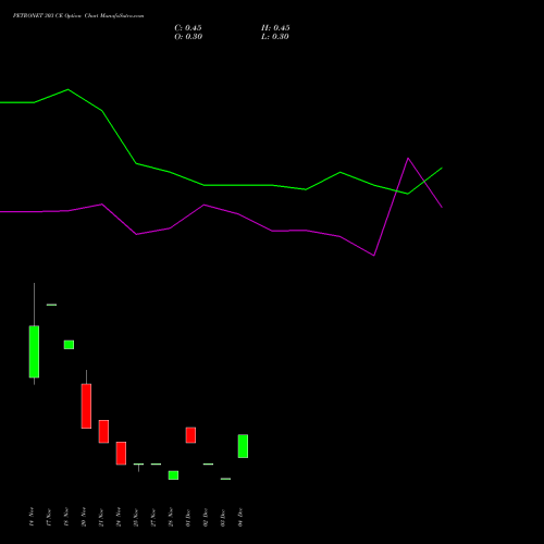 Live PETRONET 303 CE (CALL) 30 December 2025 options price chart analysis Petronet LNG Limited 