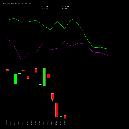 PETRONET 305.00 CE CALL indicators chart analysis Petronet LNG Limited options price chart strike 305.00 CALL