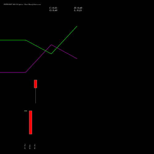 Live PETRONET 305 CE (CALL) 30 December 2025 options price chart analysis Petronet LNG Limited 