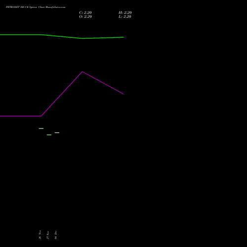 Live PETRONET 305 CE (CALL) 27 January 2026 options price chart analysis Petronet LNG Limited 
