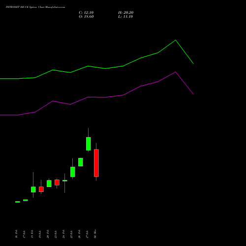 PETRONET 305 CE (CALL) 30 March 2026 options price chart analysis Petronet LNG Limited 