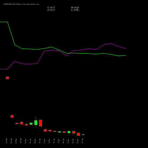 PETRONET 305 CE (CALL) 28 April 2026 options price chart analysis Petronet LNG Limited 
