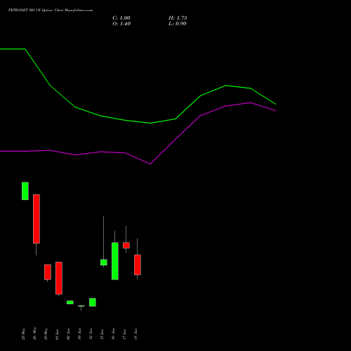 PETRONET 305 CE (CALL) 30 June 2026 options price chart analysis Petronet LNG Limited 