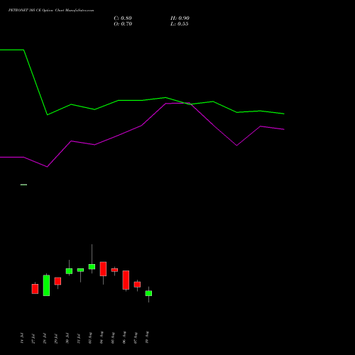 PETRONET 305 CE (CALL) 25 August 2026 options price chart analysis Petronet LNG Limited 