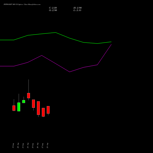PETRONET 305 CE (CALL) 29 September 2026 options price chart analysis Petronet LNG Limited 
