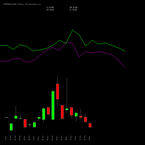 PETRONET 310.00 CE (CALL) 27 January 2026 options price chart analysis Petronet LNG Limited 
