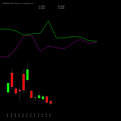 PETRONET 310.00 CE (CALL) 27 October 2026 options price chart analysis Petronet LNG Limited 
