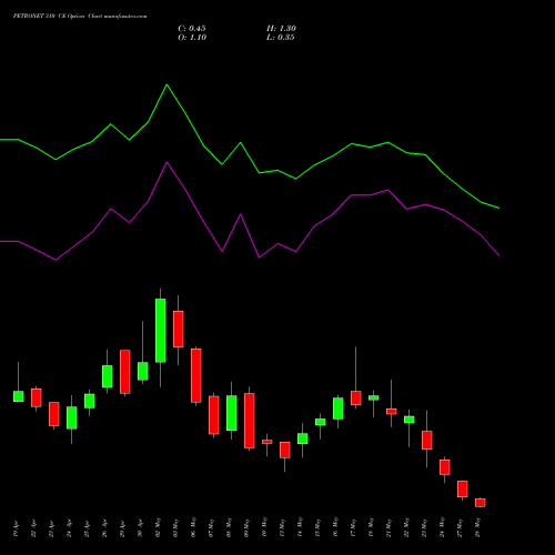 PETRONET 310 CE CALL indicators chart analysis Petronet LNG Limited options price chart strike 310 CALL