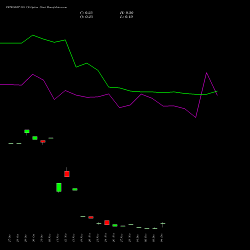 Live PETRONET 310 CE (CALL) 30 December 2025 options price chart analysis Petronet LNG Limited 