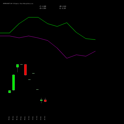 PETRONET 310 CE (CALL) 24 February 2026 options price chart analysis Petronet LNG Limited 