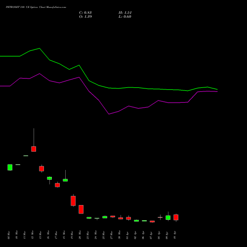 PETRONET 310 CE (CALL) 28 April 2026 options price chart analysis Petronet LNG Limited 