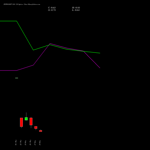 PETRONET 310 CE (CALL) 30 June 2026 options price chart analysis Petronet LNG Limited 