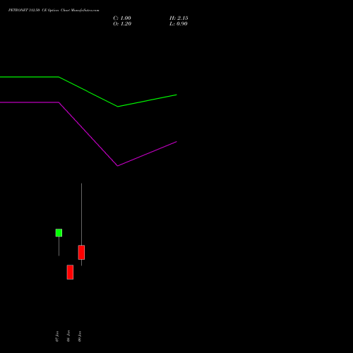 PETRONET 312.50 CE (CALL) 27 January 2026 options price chart analysis Petronet LNG Limited 