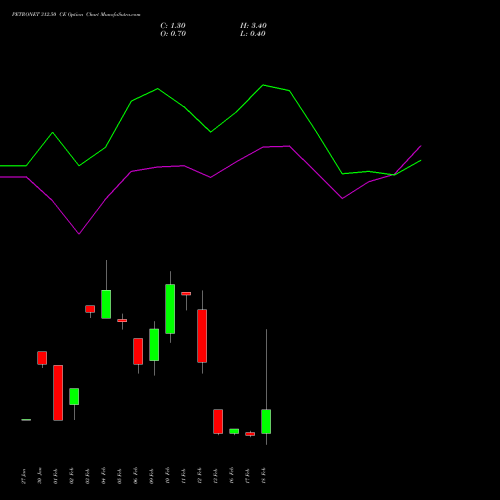 PETRONET 312.50 CE (CALL) 24 February 2026 options price chart analysis Petronet LNG Limited 