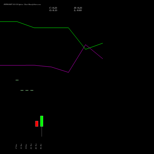 Live PETRONET 313 CE (CALL) 30 December 2025 options price chart analysis Petronet LNG Limited 