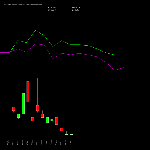PETRONET 315.00 CE (CALL) 27 January 2026 options price chart analysis Petronet LNG Limited 