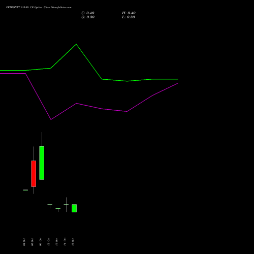 PETRONET 315.00 CE (CALL) 27 October 2026 options price chart analysis Petronet LNG Limited 