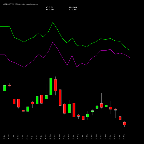 PETRONET 315 CE CALL indicators chart analysis Petronet LNG Limited options price chart strike 315 CALL